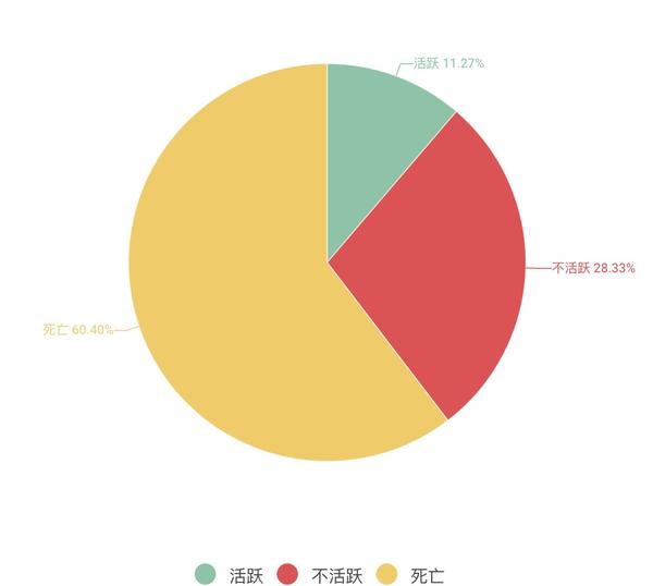 等级统计