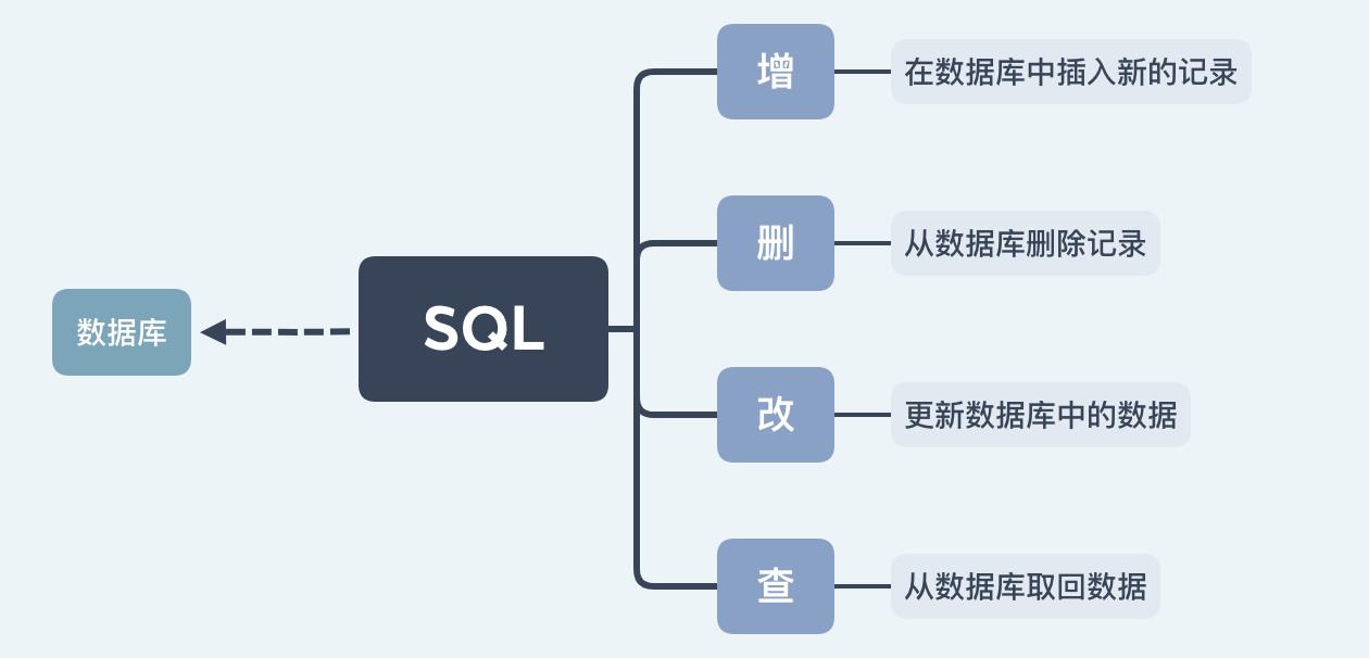 SQL