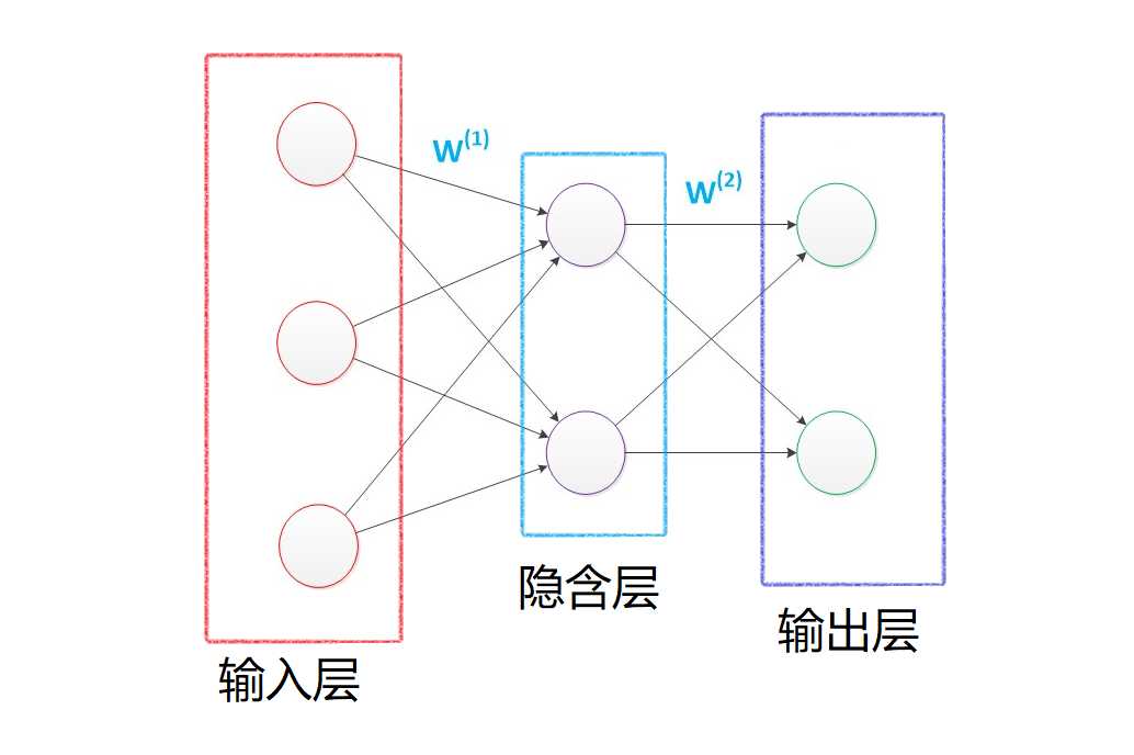 多层感知机