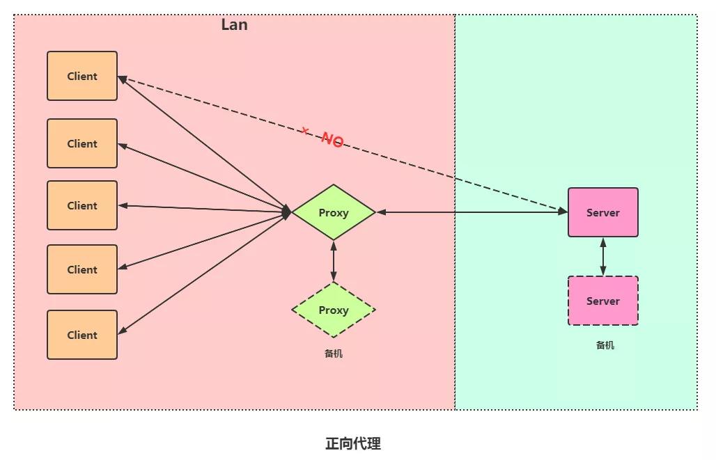 负载均衡 LVS 与 Nginx 对比，附学习资料