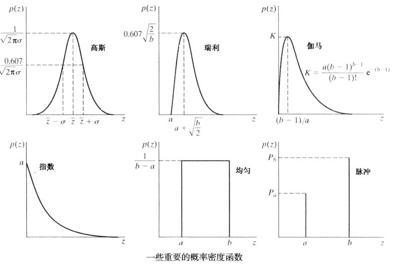 一些重要的噪声概率密度函数