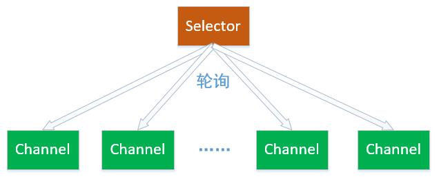 Selector（选择器）