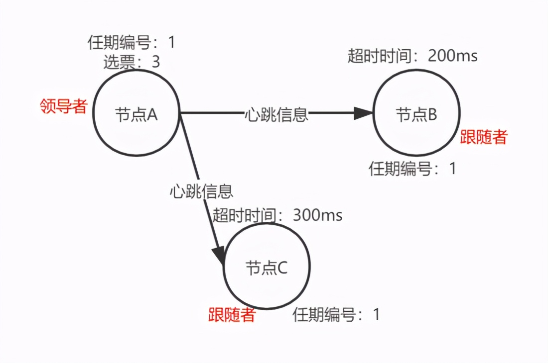 搞了这么久分布式，深入剖析一致性共识算法，你了解多少？