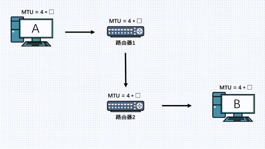 动图图解！既然IP层会分片，为什么TCP层也还要分段？