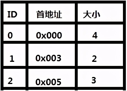 「linux」物理地址，虚拟地址，内存管理，逻辑地址之间的关系