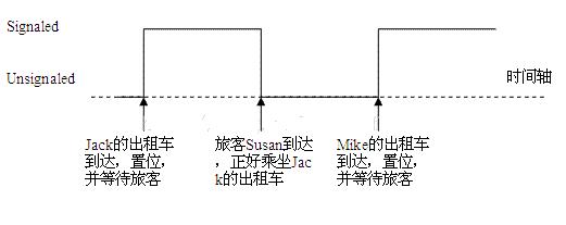 详解linux多线程——互斥锁、条件变量、读写锁、自旋锁、信号量