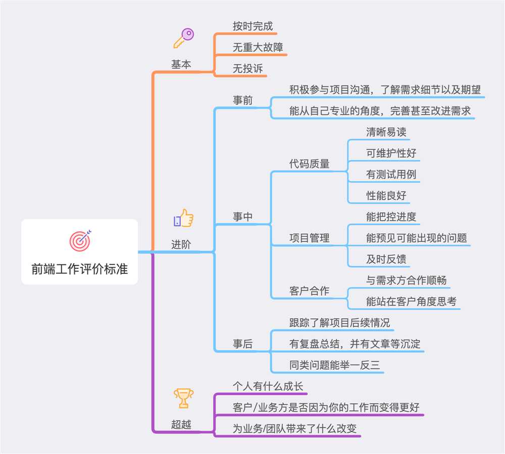 前端的职责