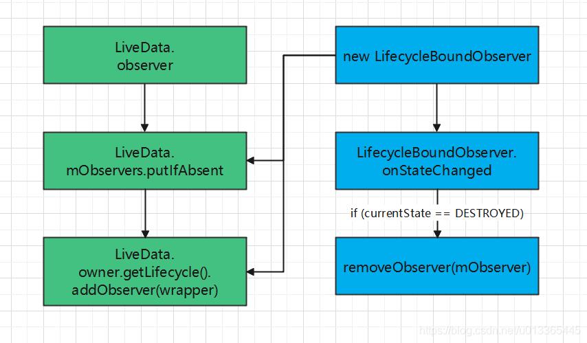 LiveData注册