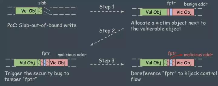 Linux内核内存管理与漏洞利用