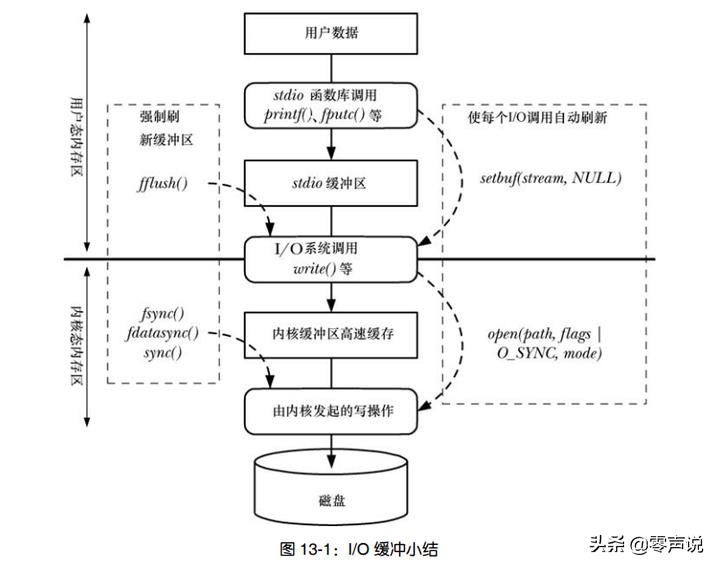 Linux操作系统——文件I/O - 知其然，知其所以然