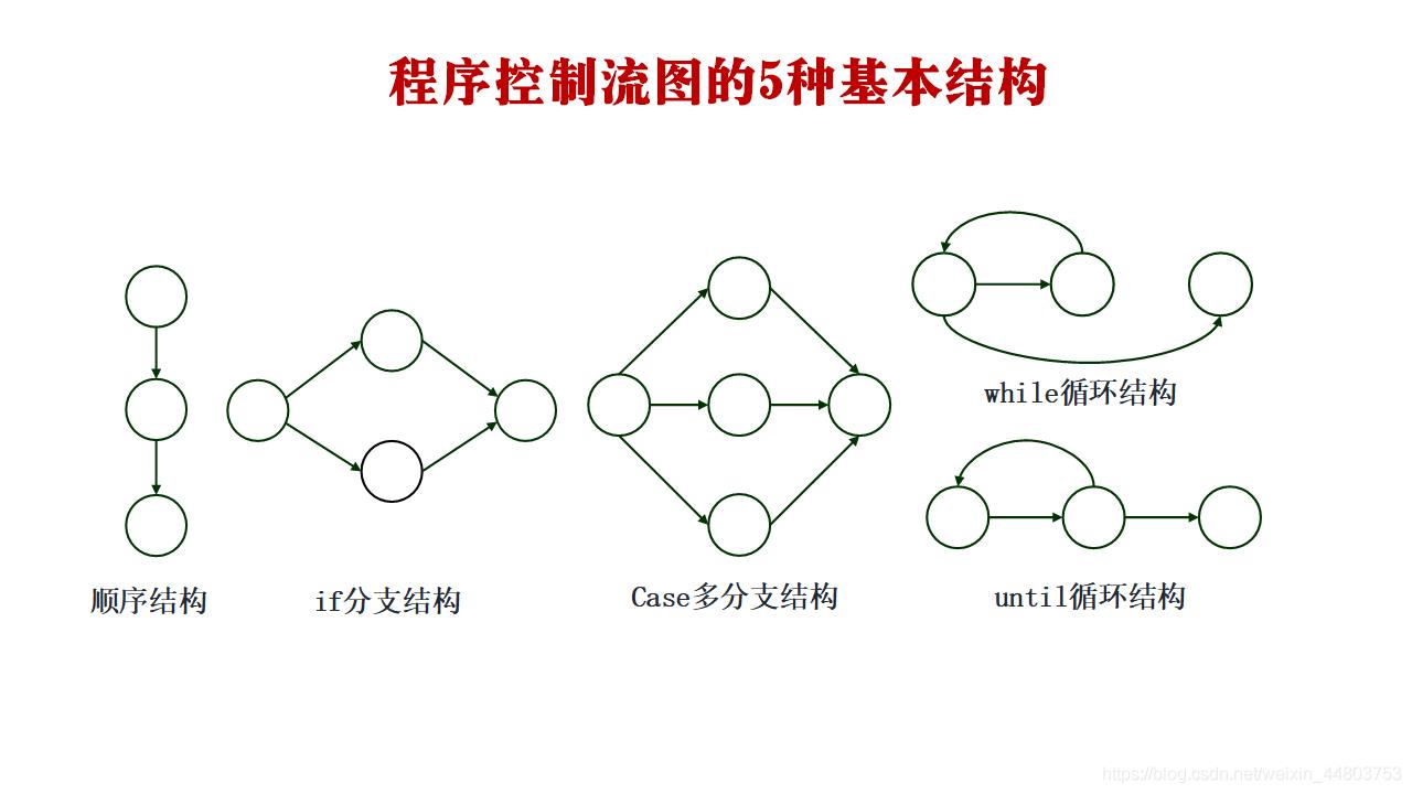 程序控制流图的5种基本结构