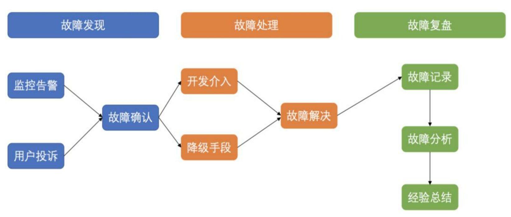 程序员架构修炼：踩过的坑和经验总结、故障复盘流程及模板图6.18