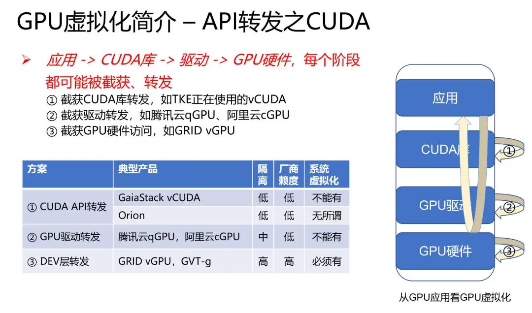 揭秘GPU虚拟化，算力隔离，和最新技术突破qGPU