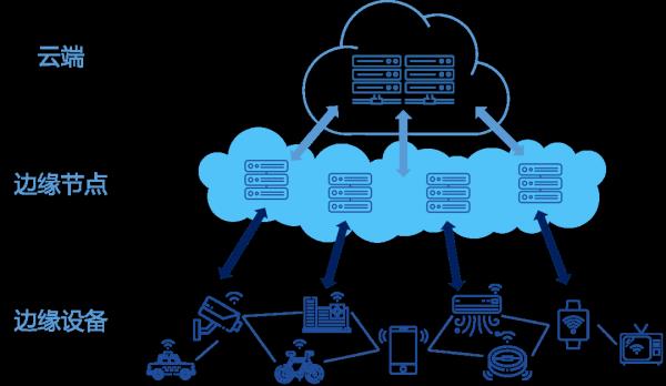 到底什么才是边缘计算？到底什么才是边缘计算？