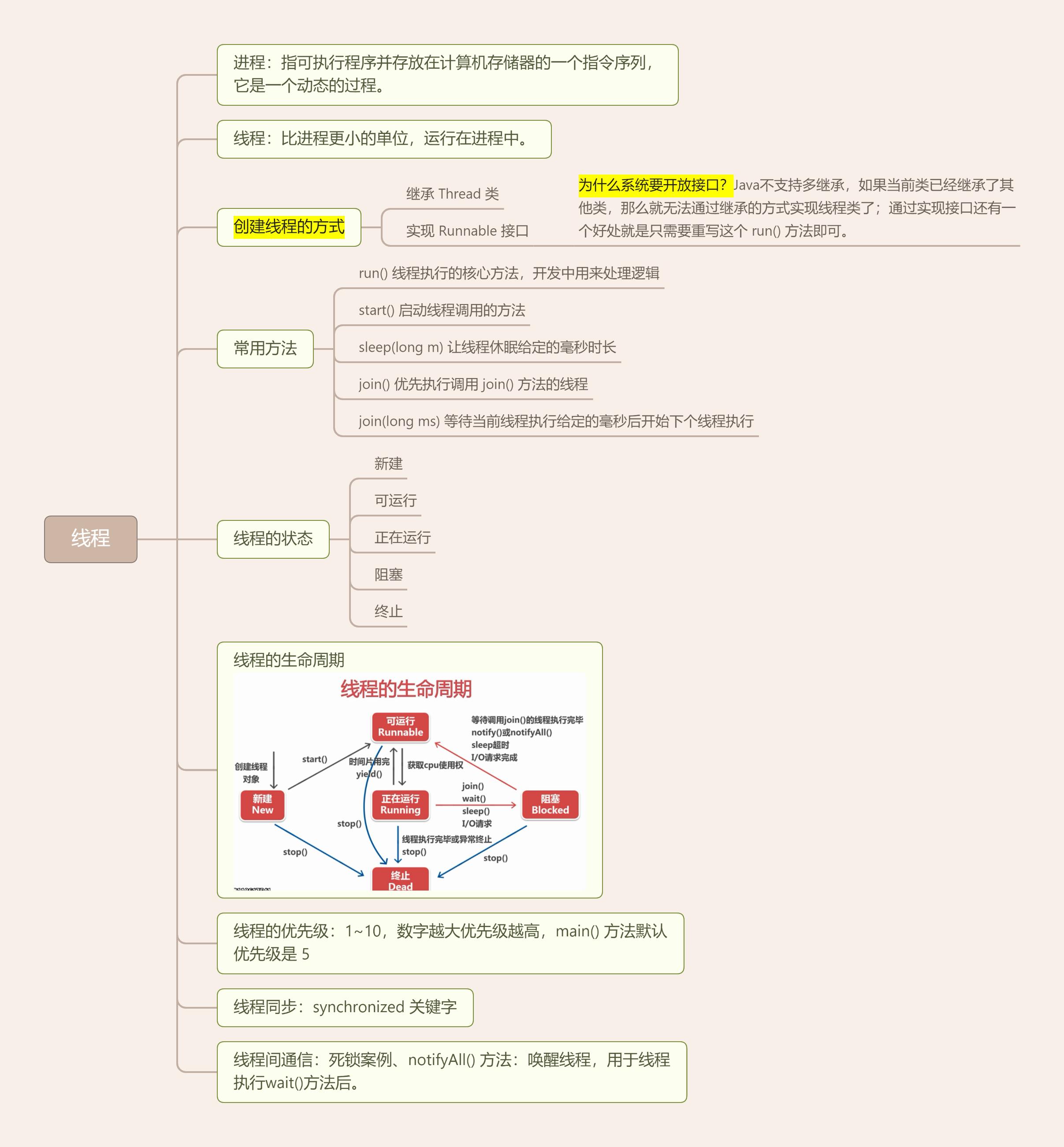 Java中的线程知识点导图