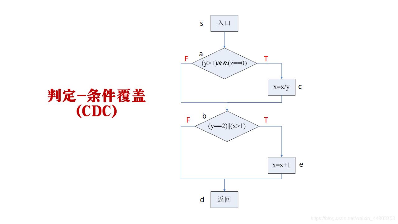 判定条件覆盖