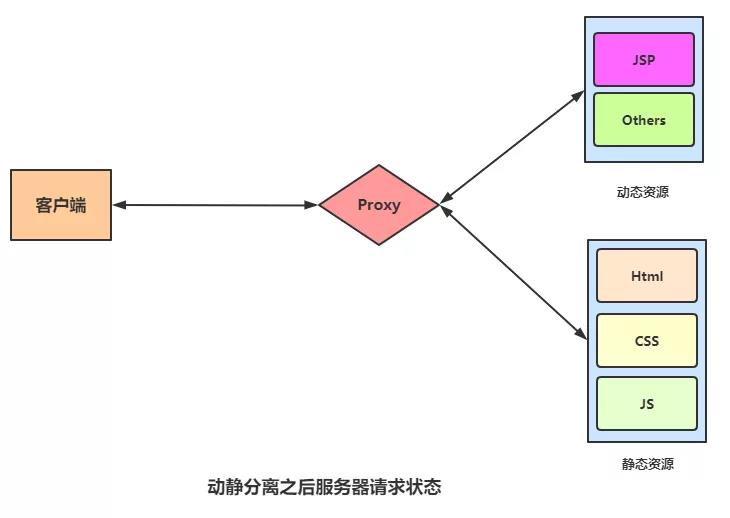 负载均衡 LVS 与 Nginx 对比，附学习资料