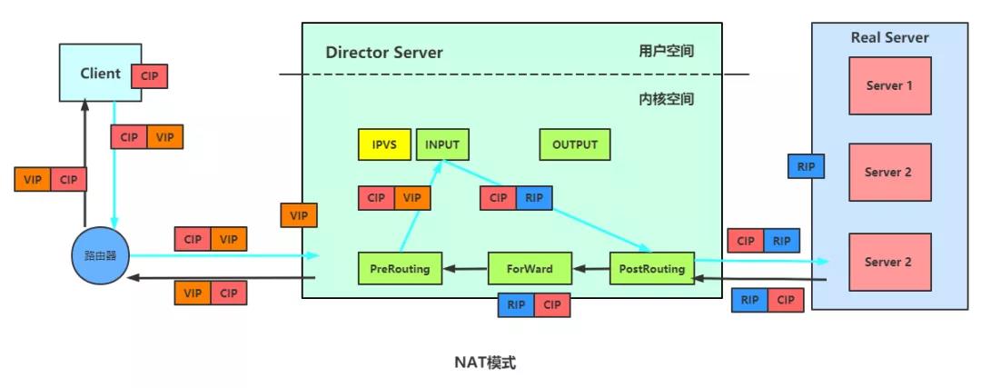 负载均衡 LVS 与 Nginx 对比，附学习资料