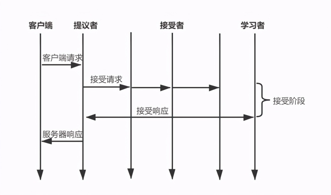 搞了这么久分布式，深入剖析一致性共识算法，你了解多少？