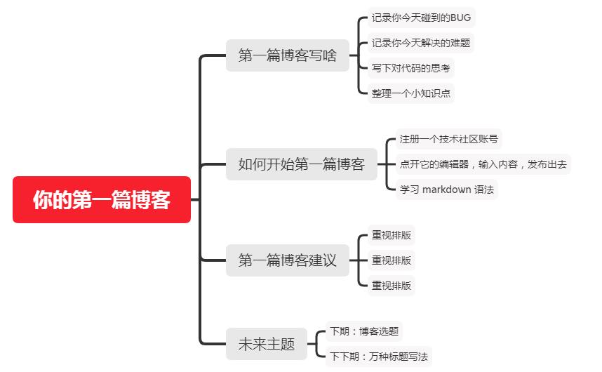 写第一篇博客，最好的时间是今日，今时，今刻