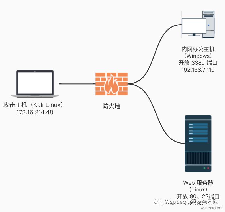 内网学习笔记 | SSH 隧道使用