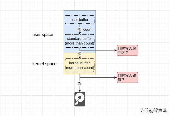 Linux操作系统——文件I/O - 知其然，知其所以然