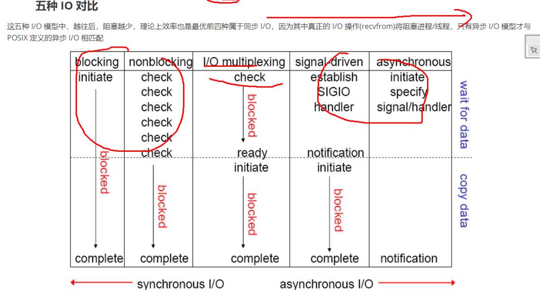 五种io模型对比