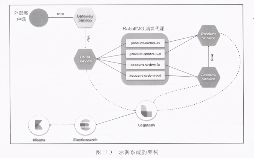 精通springcloud：自定义RabbitMQ代理的连接