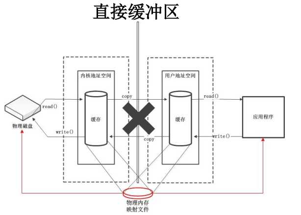 直接缓冲区