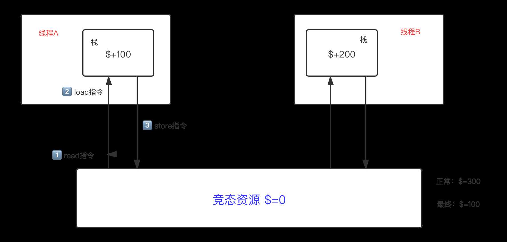 多线程