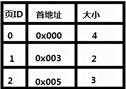 「linux」物理地址，虚拟地址，内存管理，逻辑地址之间的关系