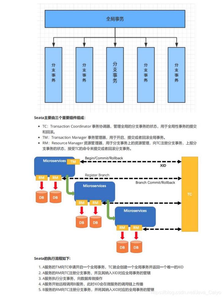 阿里疯传“SpringCloud Alibaba”学习笔记