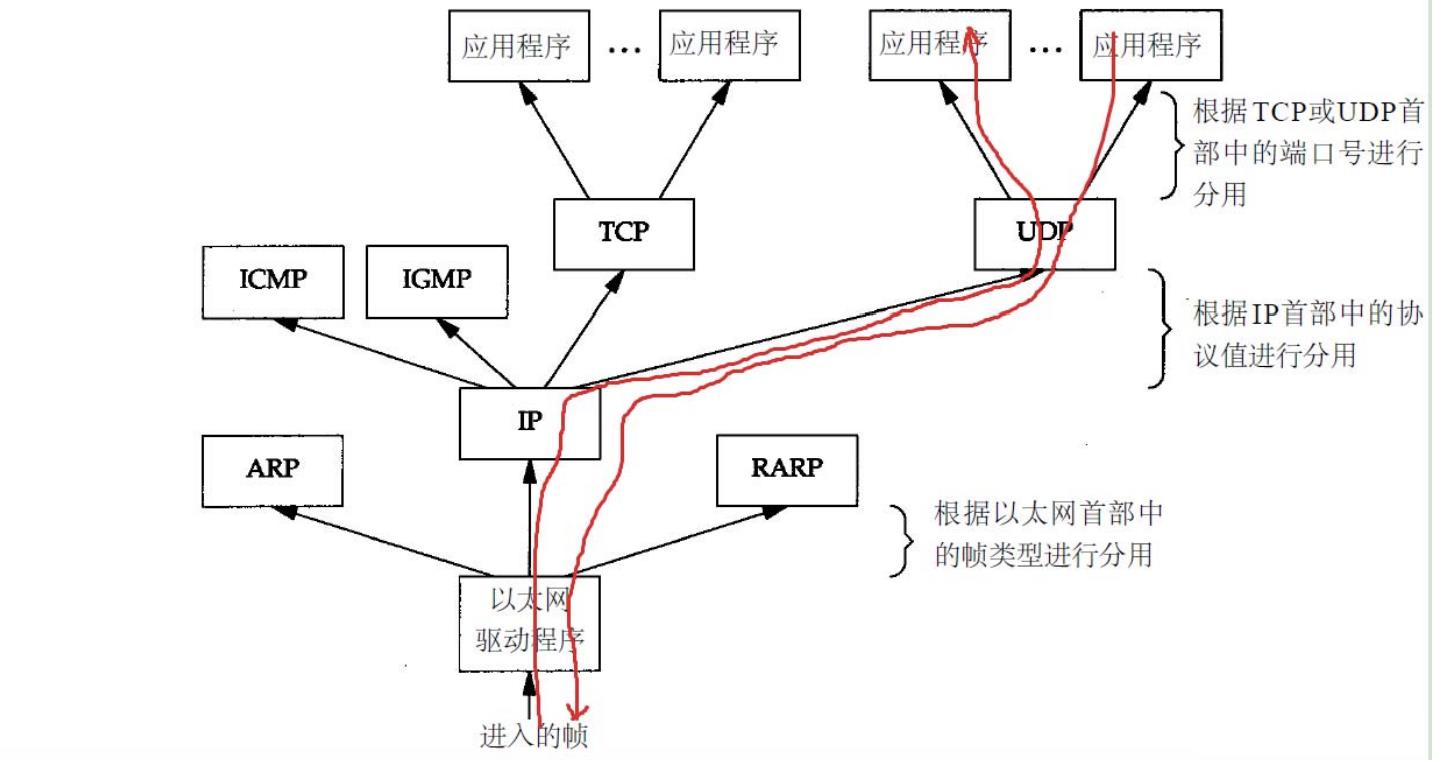 Linux操作系统原理—内核网络协议栈