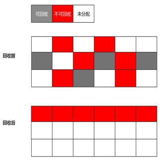 标记整理算法