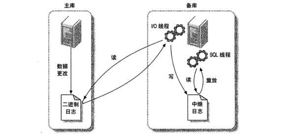 MySQL 复制流程图