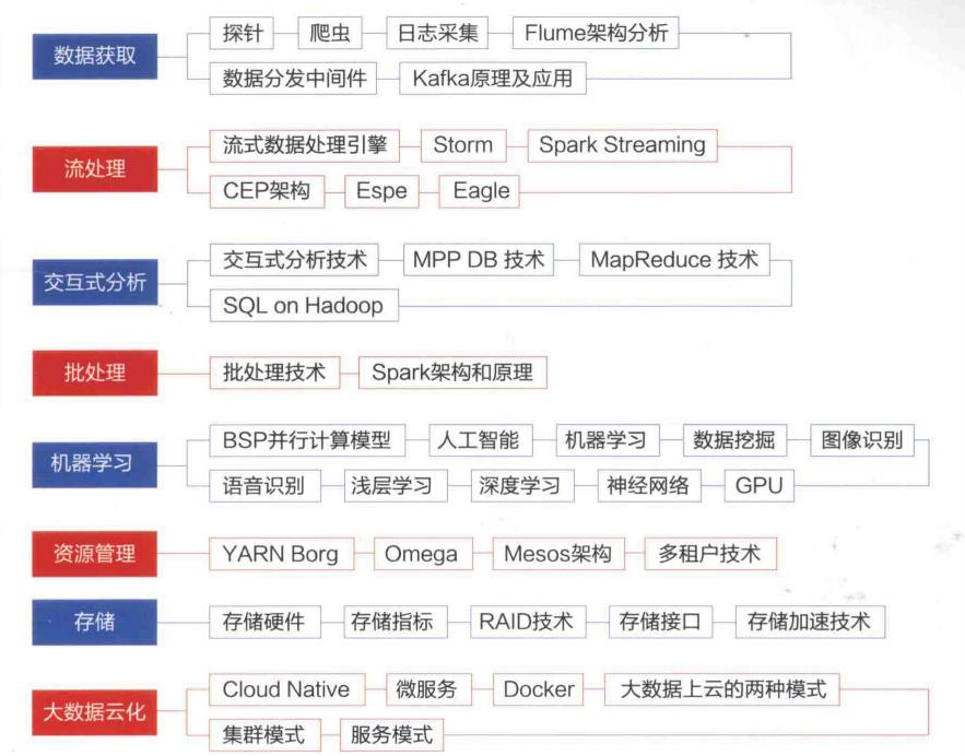 一线大数据专家，用一文详解大数据架构，从数据获取到深度学习