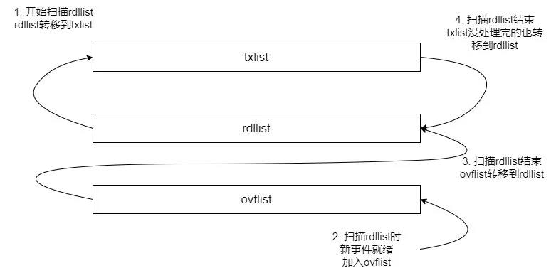 通过十个问题助你彻底理解linux epoll工作原理