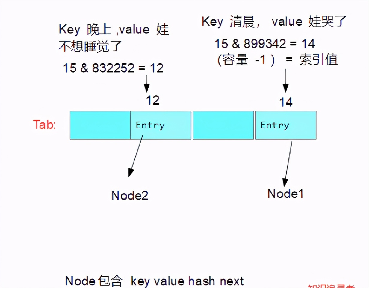 太硬核了！这篇HashMap源码分析，绝对可以堪称为圣经