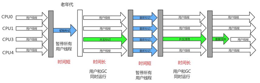 CMS回收过程