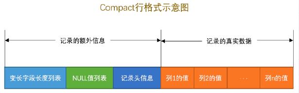 compact行格式示意图