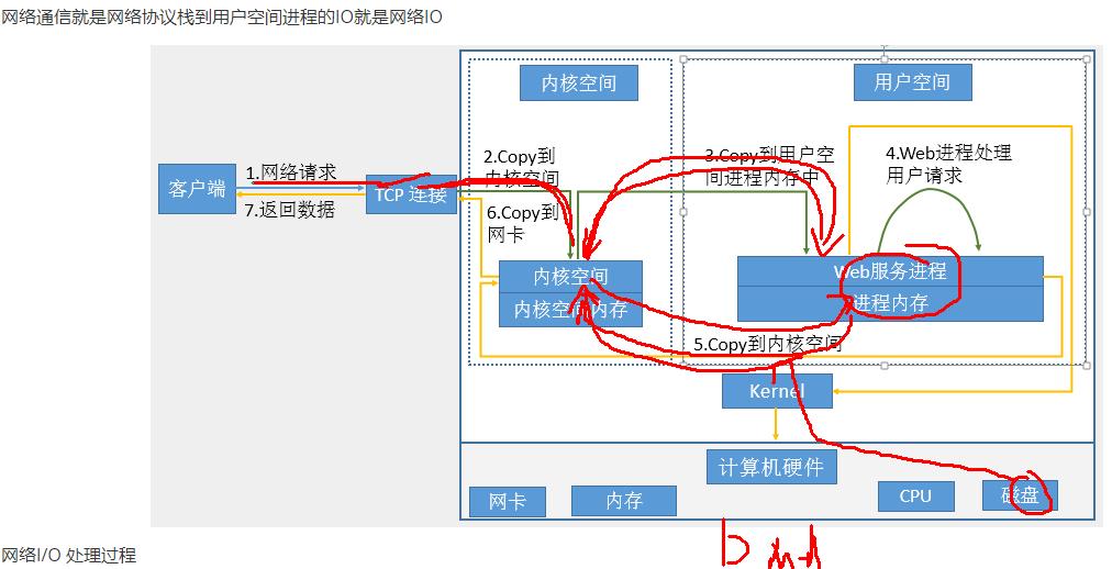 网络I/O处理过程