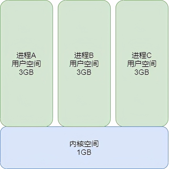 面试问了解Linux内存管理吗？10张图给你安排的明明白白