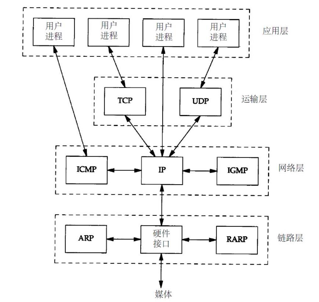 Linux操作系统原理—内核网络协议栈