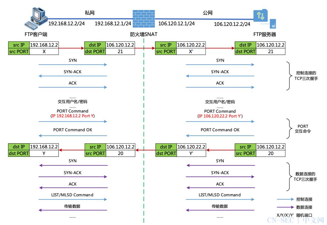 防火墙ALG技术之FTP协议穿墙术