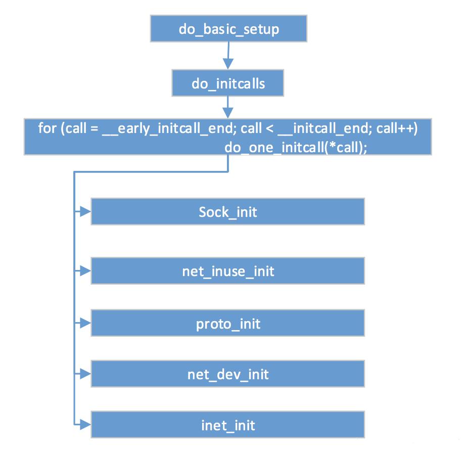 Linux操作系统原理—内核网络协议栈