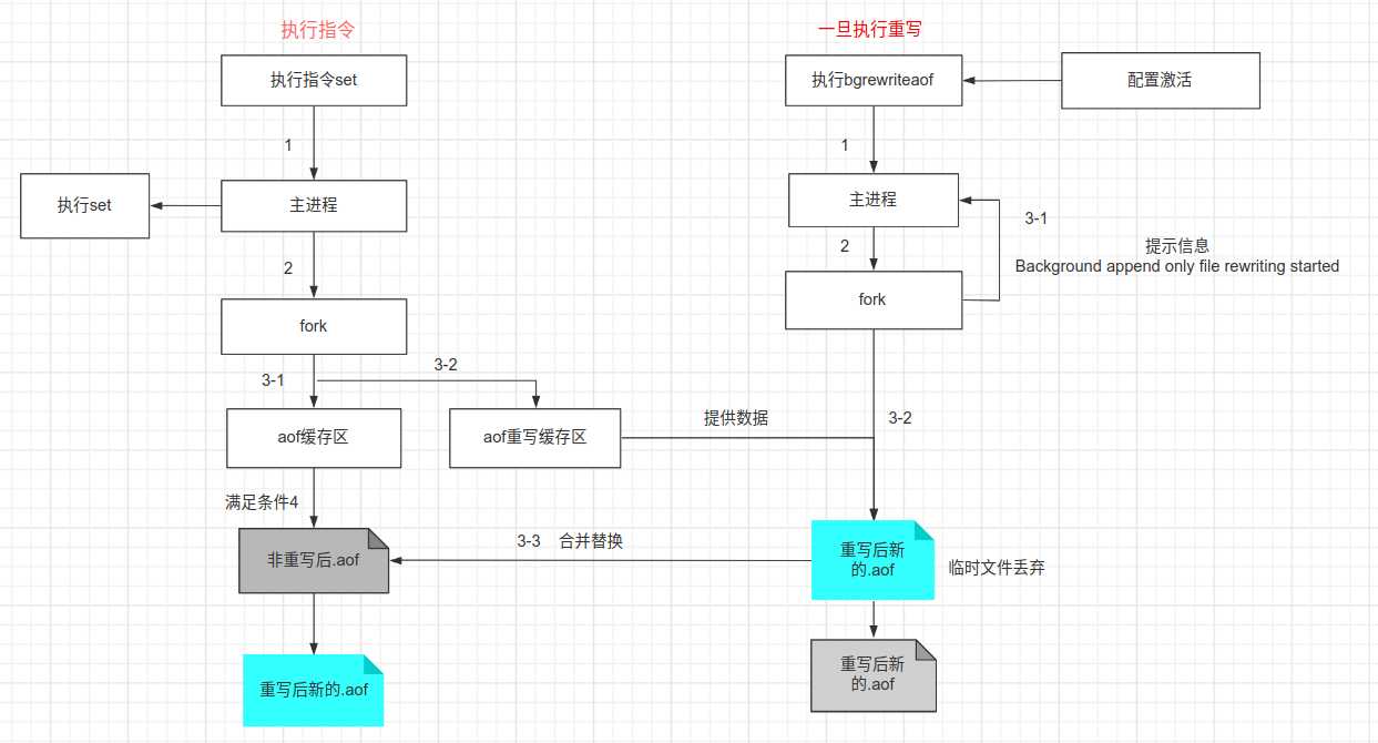 AOF重写流程