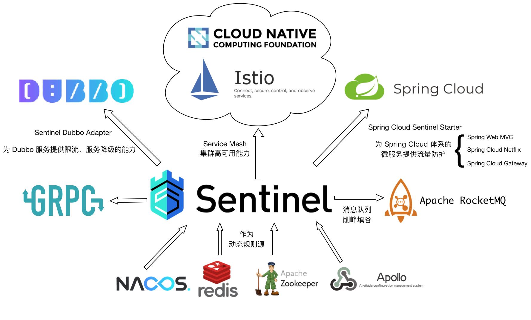 资深架构师带你深入认识，Sentinel