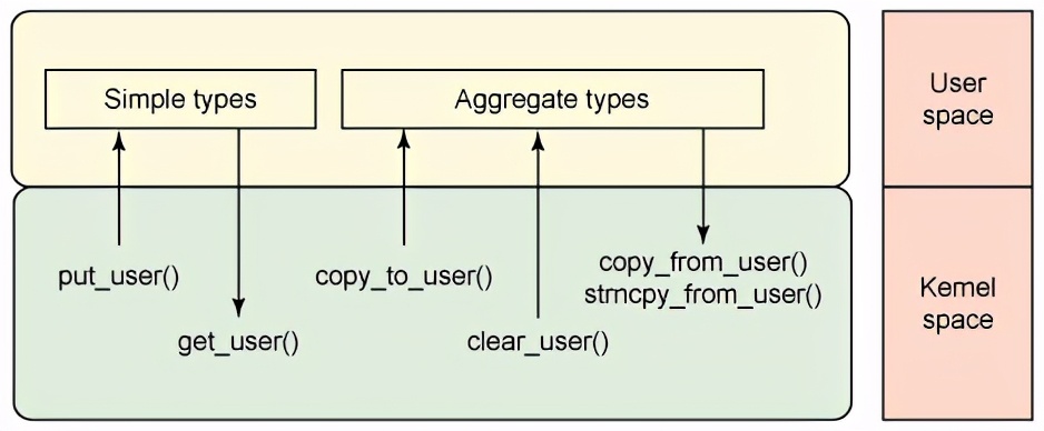 Linux内存模型和Linux访问用户空间内存API详解