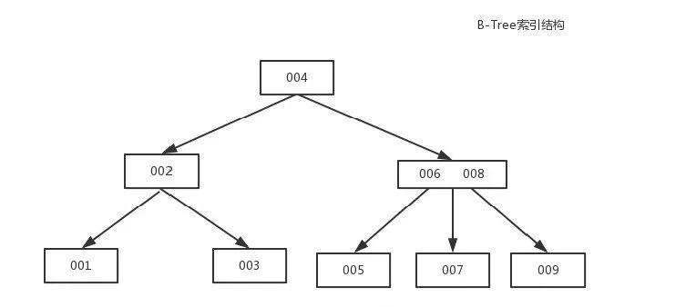 面试官：深入谈谈你对MySQL索引的理解