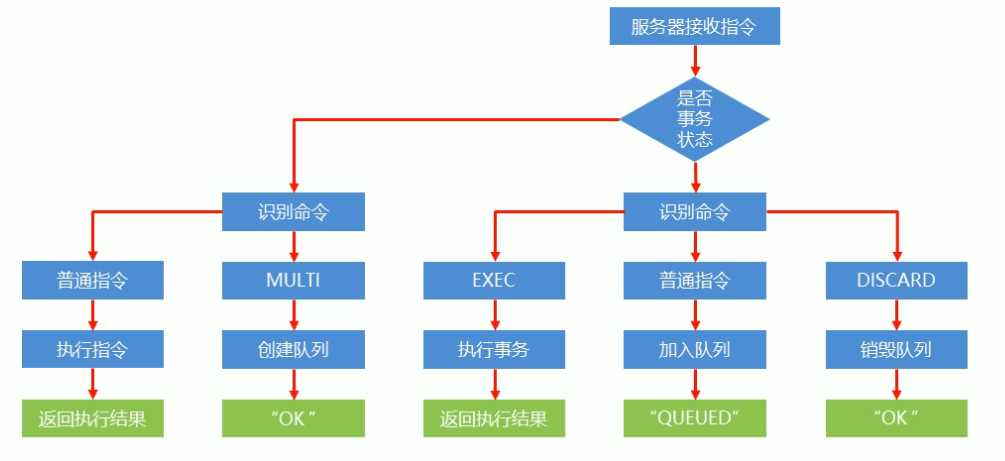 事务工作流程